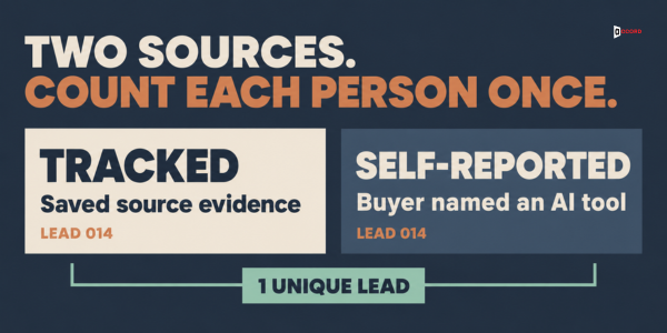 Two sources, count each person once: a tracked lead and a self-reported lead merge into one unique lead