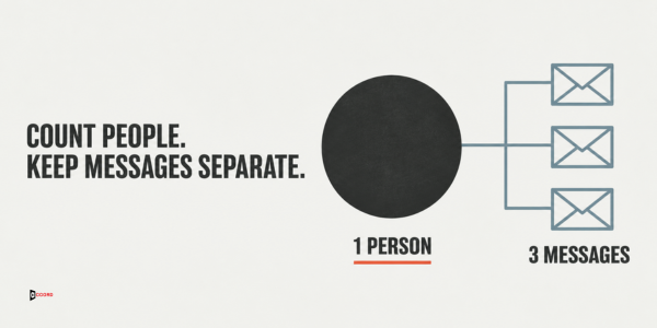 Count people, keep messages separate: one person linked to three messages