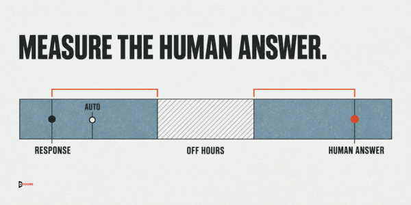 Measure the human answer: a timeline from the response to the human answer, with off-hours left out
