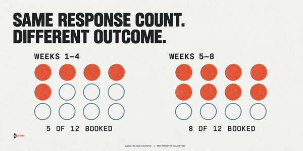 Same response count, different outcome: 5 of 12 booked in weeks 1 to 4 and 8 of 12 in weeks 5 to 8, sample figures