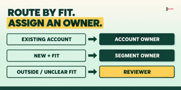 Route by fit and assign an owner: existing account to account owner, new and fit to segment owner, outside or unclear fit to reviewer