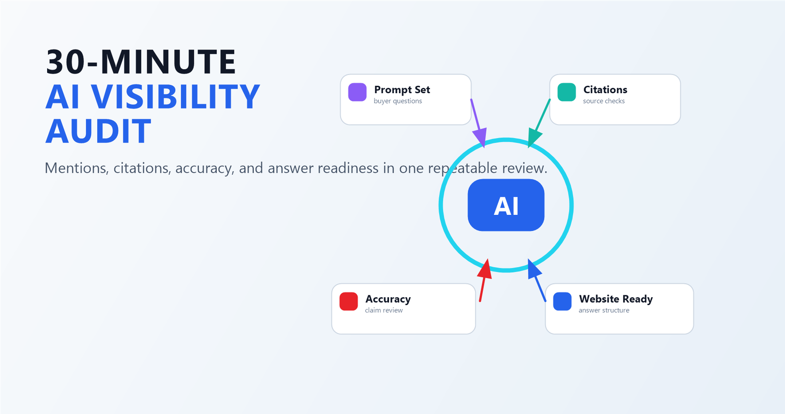 The 30-Minute AI Visibility Audit for ChatGPT, Perplexity and Google