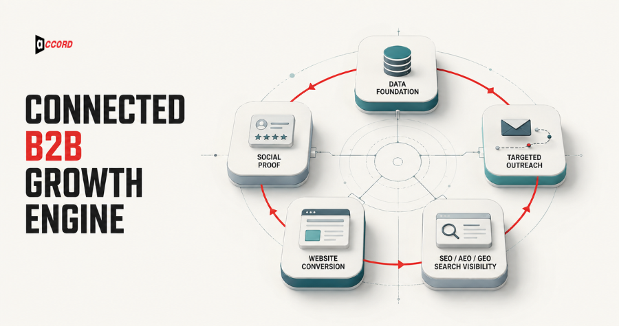 What Is a B2B Growth Engine? How Data, Outreach, SEO, Web, and Social Work Together