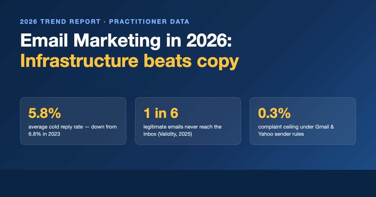 Email Marketing Trends 2026: What Actually Works (According to the People Doing It)