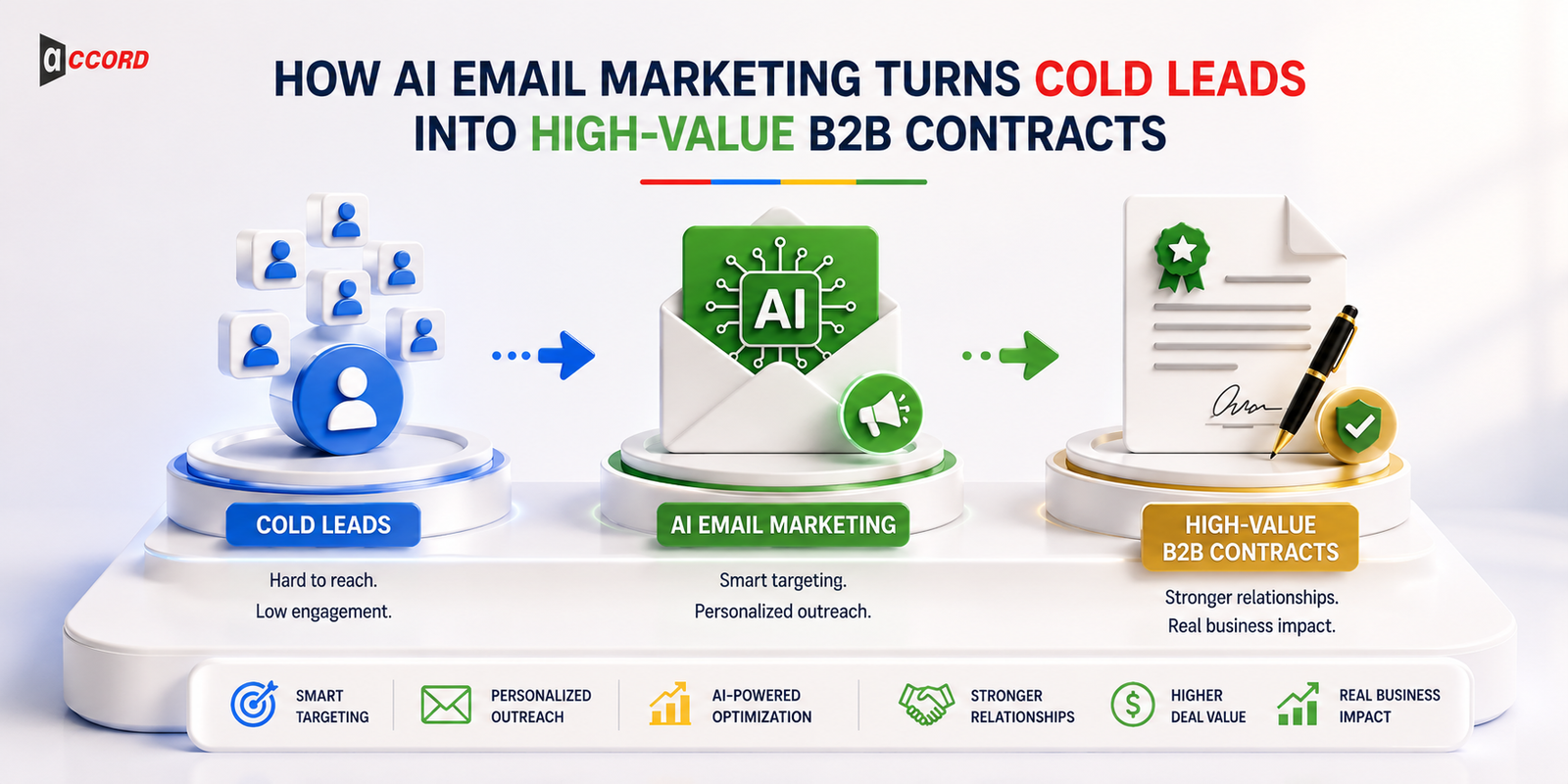 How AI Email Marketing Helps Convert Cold Leads into High-Value B2B Contracts